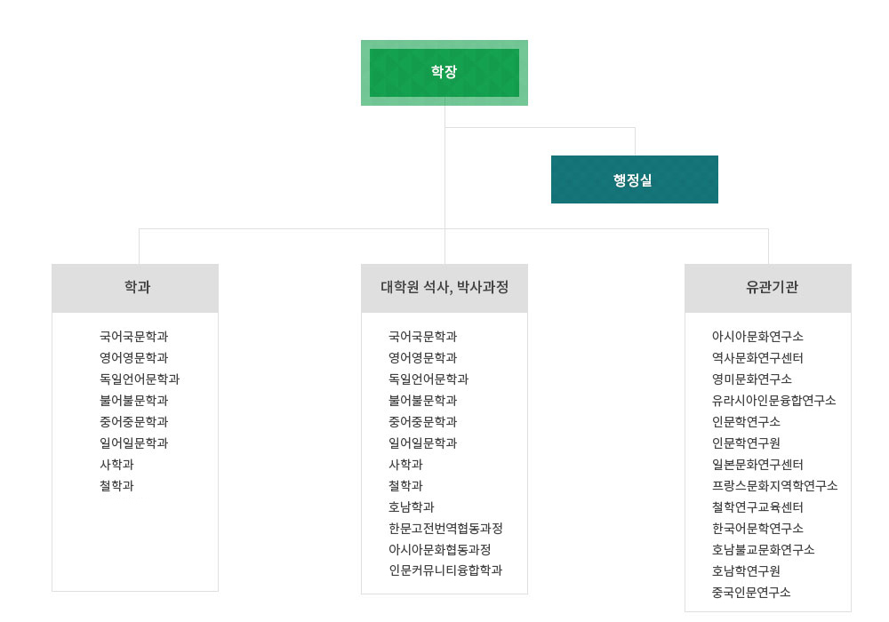 조직도